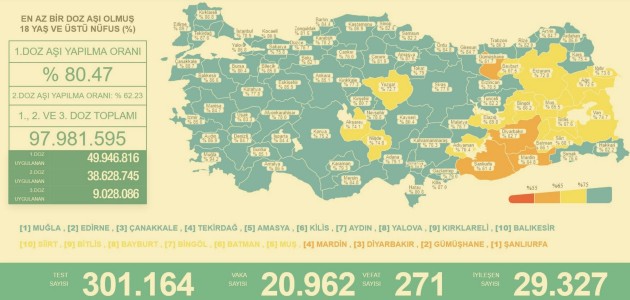 KONYA AŞILAMADA MAVİ KATEGORİYE GİRDİ