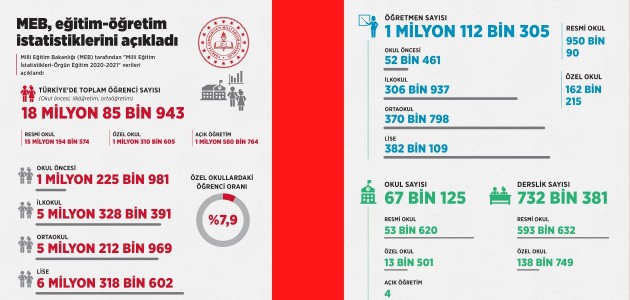 MEB EĞİTİM-ÖĞRETİM İSTATİSTİKLERİNİ AÇIKLADI